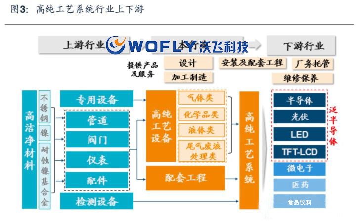 高純工藝系統(tǒng)是什么？高純工藝系統(tǒng)行業(yè)前景 沃飛在浪潮中砥礪前行